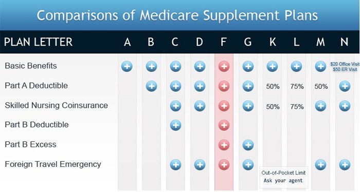 Medicare Supplemental Insurance Plans