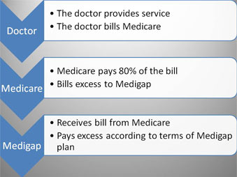 Best Medicare Supplement Plans Best Medicare Supplement Plans