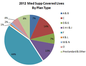 Benefits of Medicare Supplement Plans