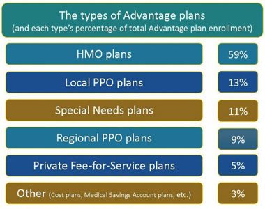 Comparison Medicare Advatage Plans