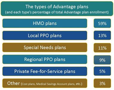 Comparison Medicare Advatage Plans Comparison Medicare Advatage Plans