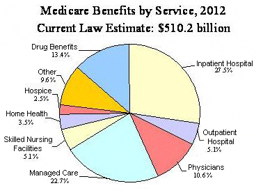 Medicare Supplement Insurance Benefits Medicare Supplement Insurance Benefits