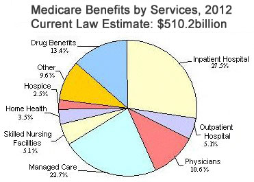 Medicare Supplement Plans