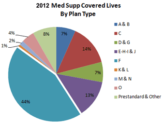 Medicare Supplemental Plans