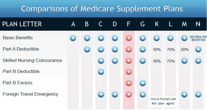 Medicare Supplement Plan