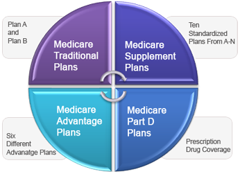 Medicrare Plans Medicrare Plans