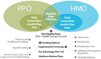 PPO and HMO Advantage Plans PPO and HMO Advantage Plans